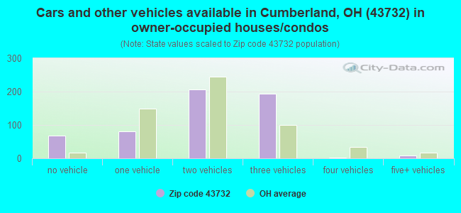 Cars and other vehicles available in Cumberland, OH (43732) in owner-occupied houses/condos