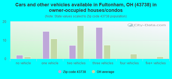 Cars and other vehicles available in Fultonham, OH (43738) in owner-occupied houses/condos