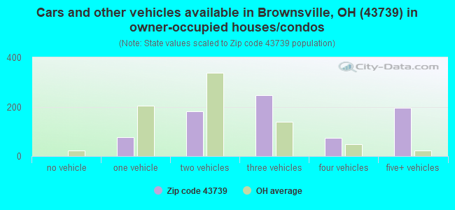 Cars and other vehicles available in Brownsville, OH (43739) in owner-occupied houses/condos
