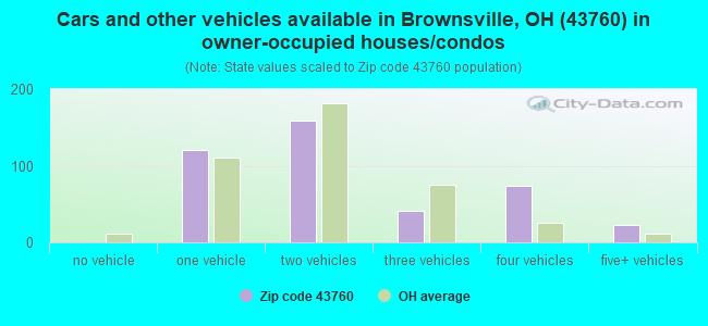 Cars and other vehicles available in Brownsville, OH (43760) in owner-occupied houses/condos