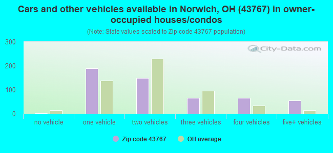 Cars and other vehicles available in Norwich, OH (43767) in owner-occupied houses/condos