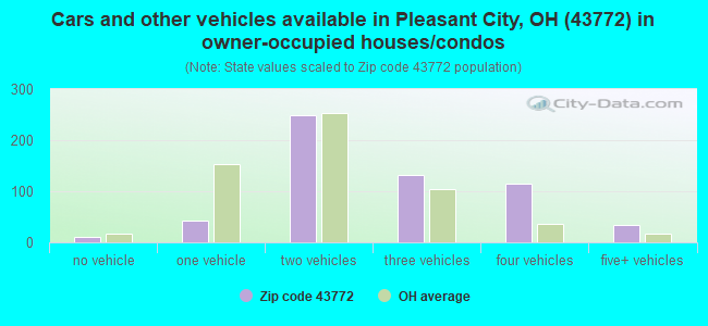 Cars and other vehicles available in Pleasant City, OH (43772) in owner-occupied houses/condos