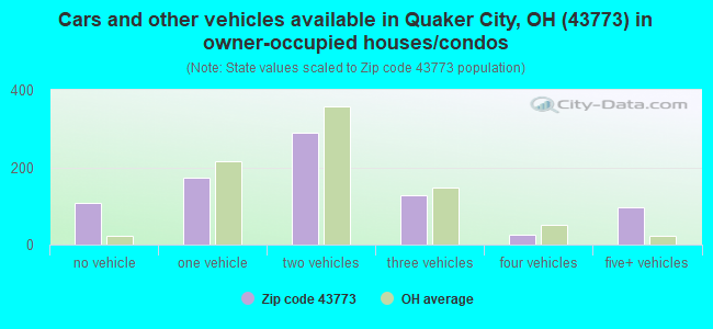 Cars and other vehicles available in Quaker City, OH (43773) in owner-occupied houses/condos