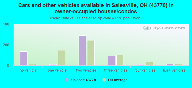 Cars and other vehicles available in Salesville, OH (43778) in owner-occupied houses/condos