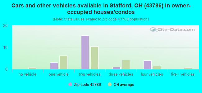 Cars and other vehicles available in Stafford, OH (43786) in owner-occupied houses/condos