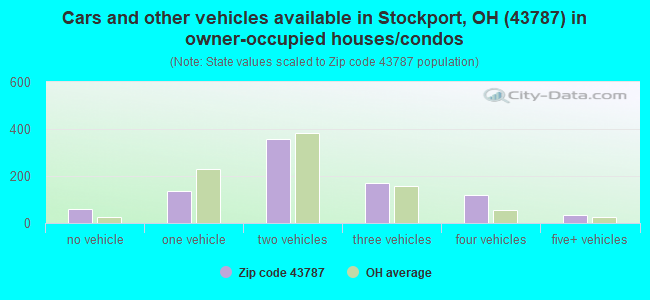 Cars and other vehicles available in Stockport, OH (43787) in owner-occupied houses/condos