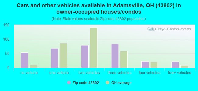 Cars and other vehicles available in Adamsville, OH (43802) in owner-occupied houses/condos