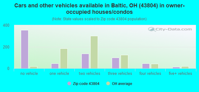 Cars and other vehicles available in Baltic, OH (43804) in owner-occupied houses/condos