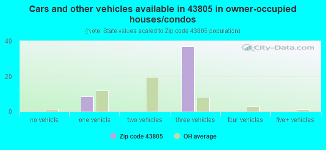 Cars and other vehicles available in 43805 in owner-occupied houses/condos