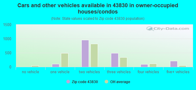 Cars and other vehicles available in 43830 in owner-occupied houses/condos