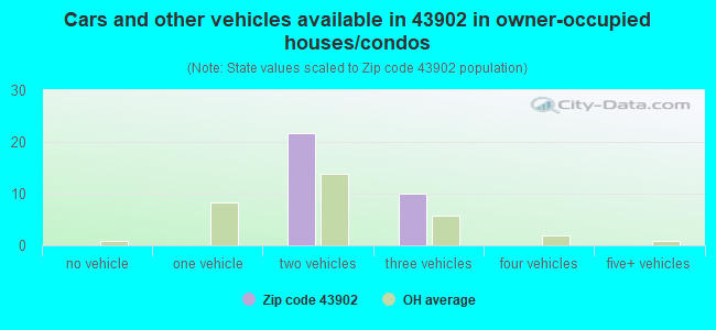 Cars and other vehicles available in 43902 in owner-occupied houses/condos