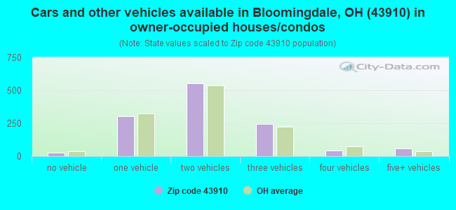 Cars and other vehicles available in Bloomingdale, OH (43910) in owner-occupied houses/condos