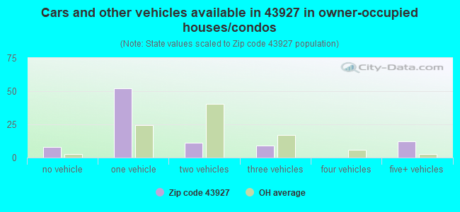 Cars and other vehicles available in 43927 in owner-occupied houses/condos