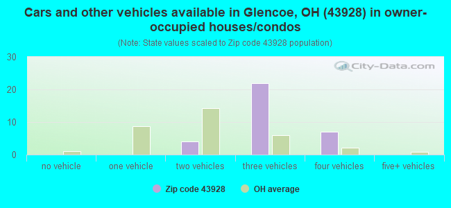 Cars and other vehicles available in Glencoe, OH (43928) in owner-occupied houses/condos