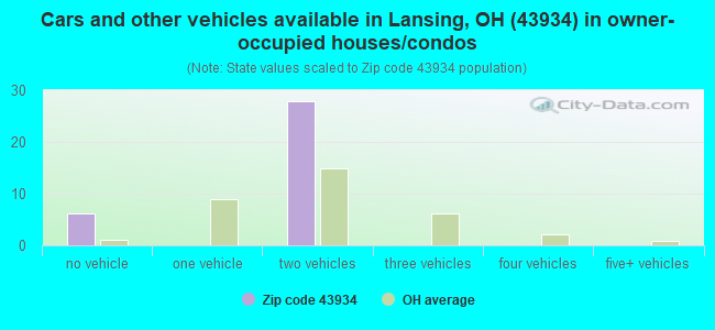 Cars and other vehicles available in Lansing, OH (43934) in owner-occupied houses/condos