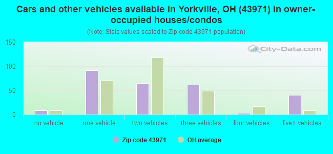 Cars and other vehicles available in Yorkville, OH (43971) in owner-occupied houses/condos
