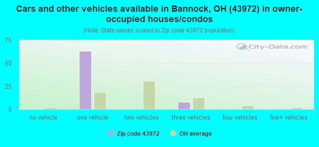 Cars and other vehicles available in Bannock, OH (43972) in owner-occupied houses/condos