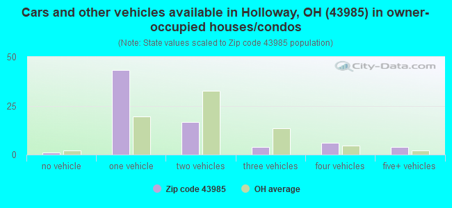 Cars and other vehicles available in Holloway, OH (43985) in owner-occupied houses/condos