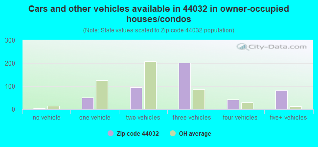 Cars and other vehicles available in 44032 in owner-occupied houses/condos