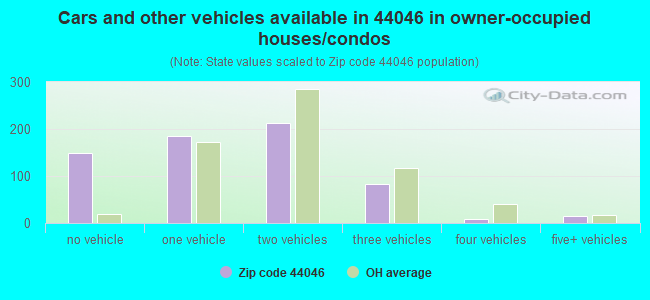 Cars and other vehicles available in 44046 in owner-occupied houses/condos