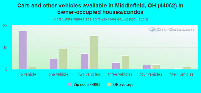 Cars and other vehicles available in Middlefield, OH (44062) in owner-occupied houses/condos