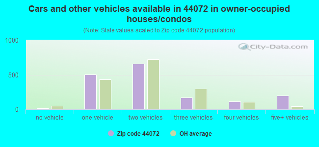 Cars and other vehicles available in 44072 in owner-occupied houses/condos