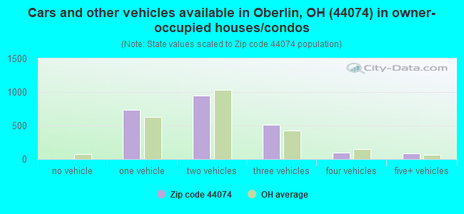 Cars and other vehicles available in Oberlin, OH (44074) in owner-occupied houses/condos