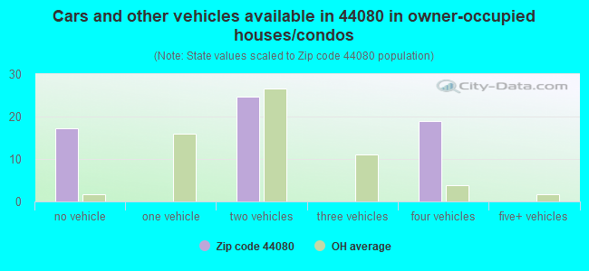 Cars and other vehicles available in 44080 in owner-occupied houses/condos