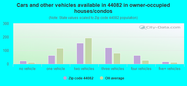 Cars and other vehicles available in 44082 in owner-occupied houses/condos