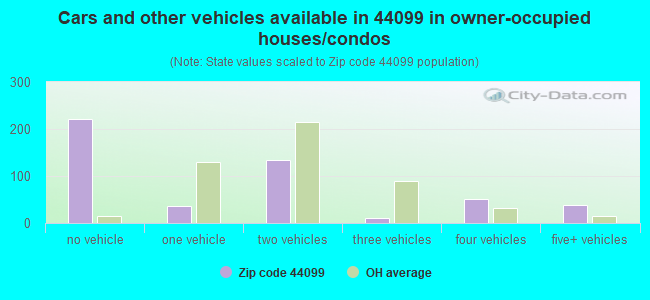 Cars and other vehicles available in 44099 in owner-occupied houses/condos