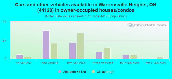 Cars and other vehicles available in Warrensville Heights, OH (44128) in owner-occupied houses/condos