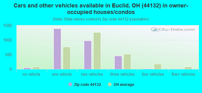 Cars and other vehicles available in Euclid, OH (44132) in owner-occupied houses/condos