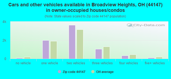 Cars and other vehicles available in Broadview Heights, OH (44147) in owner-occupied houses/condos