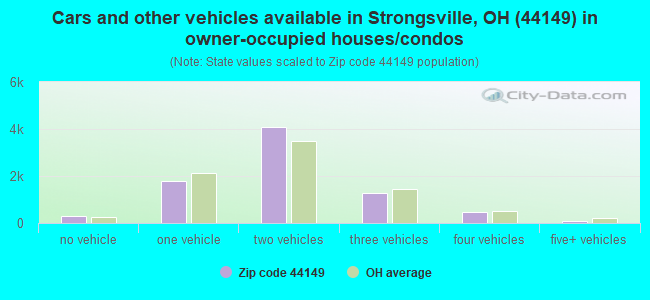 Cars and other vehicles available in Strongsville, OH (44149) in owner-occupied houses/condos