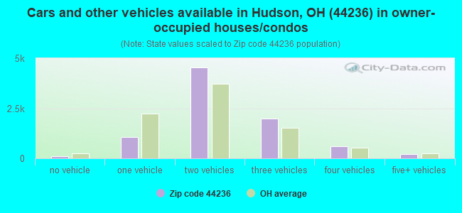 Cars and other vehicles available in Hudson, OH (44236) in owner-occupied houses/condos