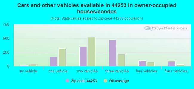 Cars and other vehicles available in 44253 in owner-occupied houses/condos