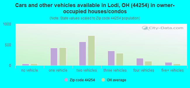 Cars and other vehicles available in Lodi, OH (44254) in owner-occupied houses/condos