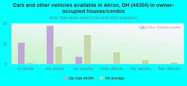 Cars and other vehicles available in Akron, OH (44304) in owner-occupied houses/condos