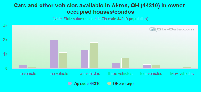 Cars and other vehicles available in Akron, OH (44310) in owner-occupied houses/condos