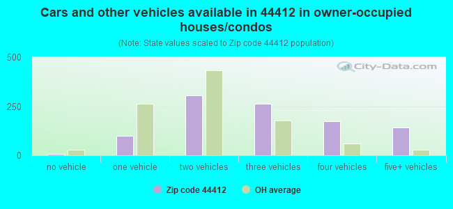 Cars and other vehicles available in 44412 in owner-occupied houses/condos