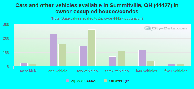 Cars and other vehicles available in Summitville, OH (44427) in owner-occupied houses/condos