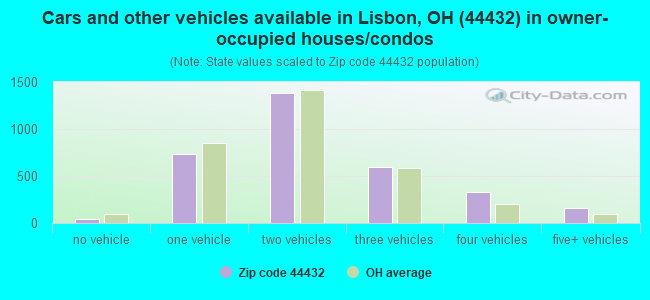 Cars and other vehicles available in Lisbon, OH (44432) in owner-occupied houses/condos