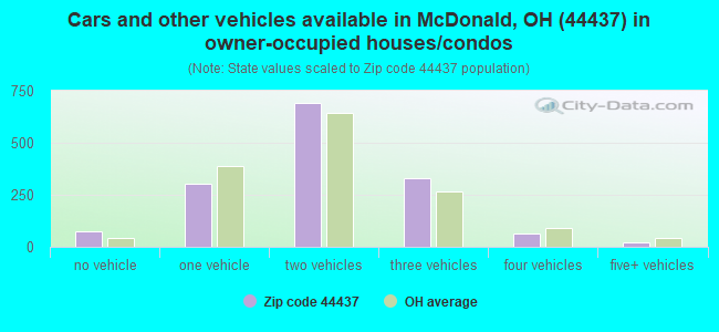 Cars and other vehicles available in McDonald, OH (44437) in owner-occupied houses/condos