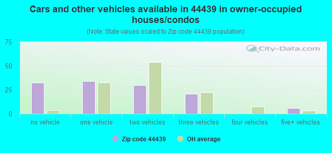 Cars and other vehicles available in 44439 in owner-occupied houses/condos