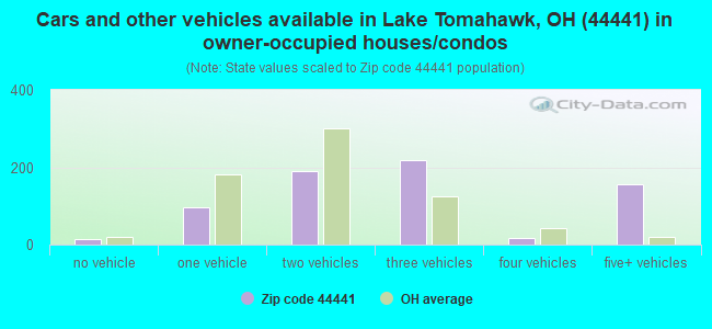 Cars and other vehicles available in Lake Tomahawk, OH (44441) in owner-occupied houses/condos