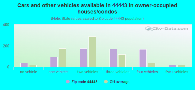 Cars and other vehicles available in 44443 in owner-occupied houses/condos