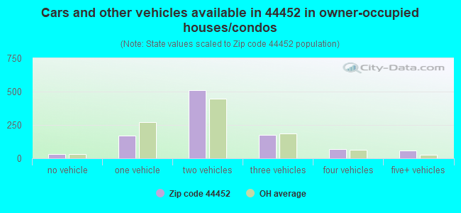 Cars and other vehicles available in 44452 in owner-occupied houses/condos