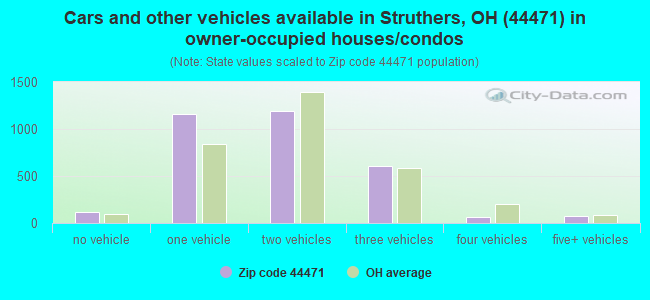 Cars and other vehicles available in Struthers, OH (44471) in owner-occupied houses/condos