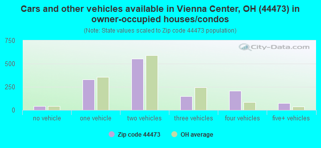 Cars and other vehicles available in Vienna Center, OH (44473) in owner-occupied houses/condos