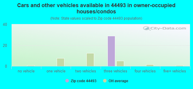 Cars and other vehicles available in 44493 in owner-occupied houses/condos